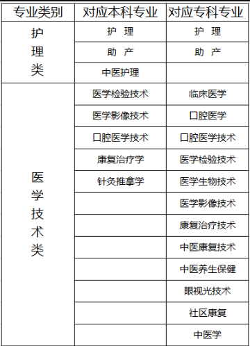 聊城市卫生中等专业学校2022年最新招生简章（招生专业）