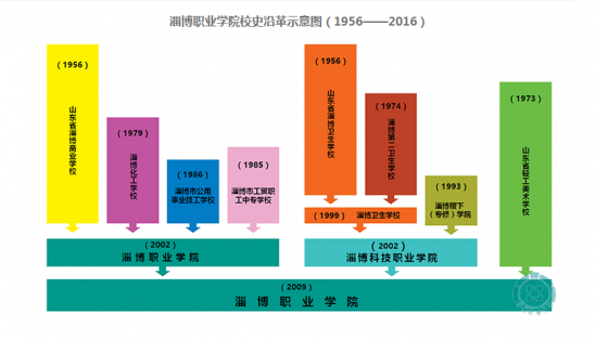 淄博职业学院2022年成人高等教育招生简章