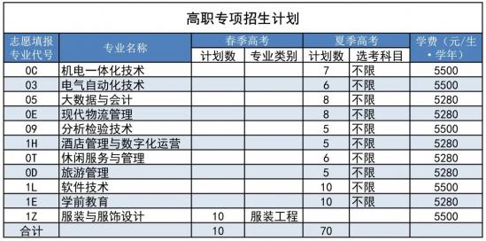 青岛职业技术学院2022年最新招生计划 青岛职业技术学院2022年最新招生计划