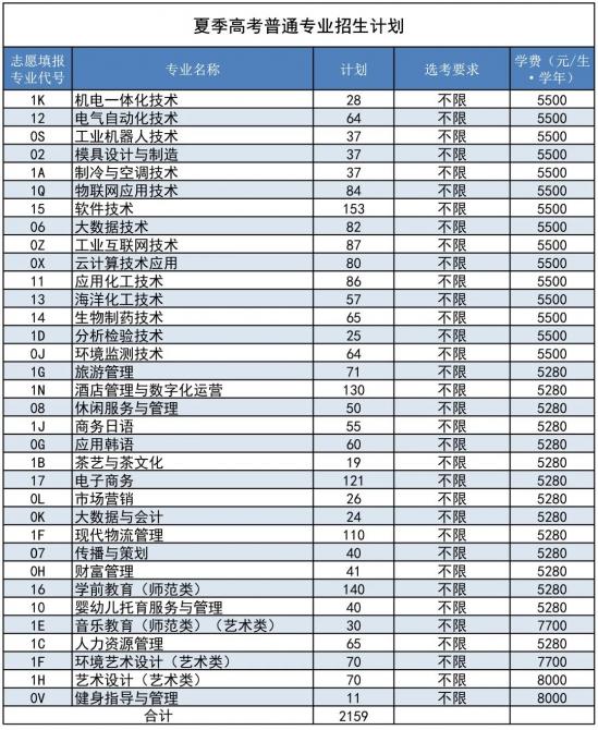 青岛职业技术学院2022年最新招生计划 青岛职业技术学院2022年最新招生计划