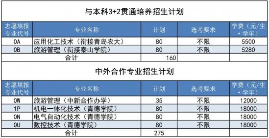 青岛职业技术学院2022年最新招生计划 青岛职业技术学院2022年最新招生计划